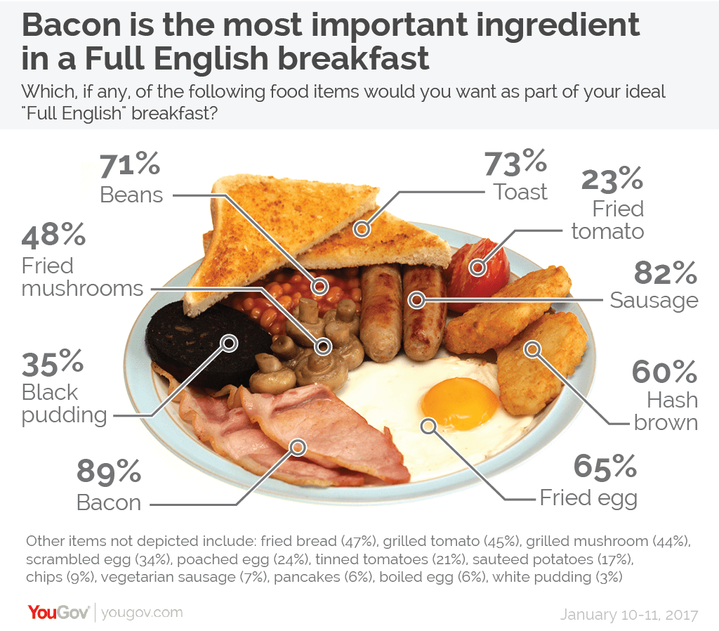 YouGov Bacon is the most important part of a Full English breakfast